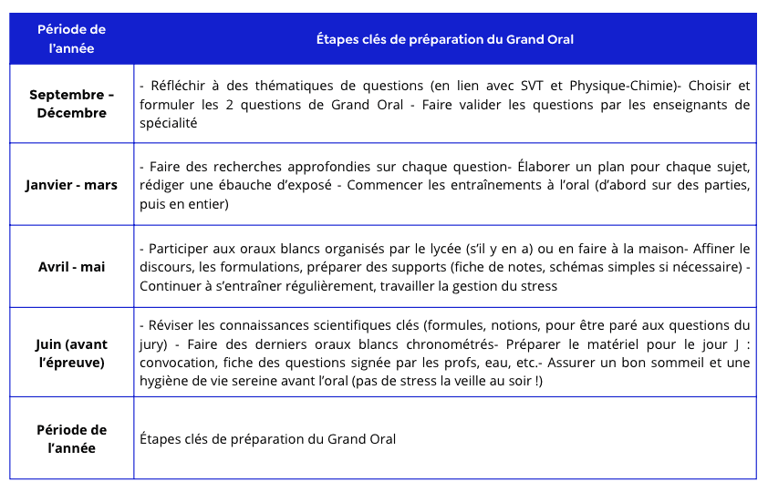 tableau récapitulatif pour aider les parents d'ados à accompagner leur enfant dans la préparation du grand oral