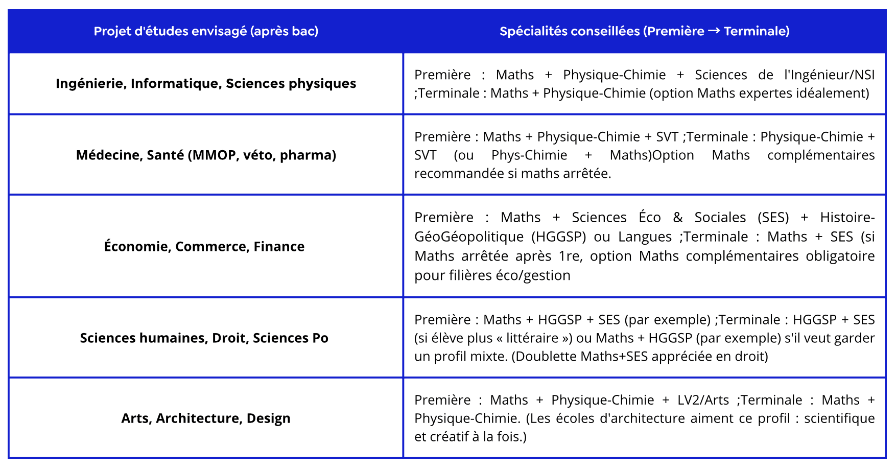 tableau récapitulatif de selon tel projet d'études quelles spécialités sont à prendre avec la spécialité Mathématiques au lycée