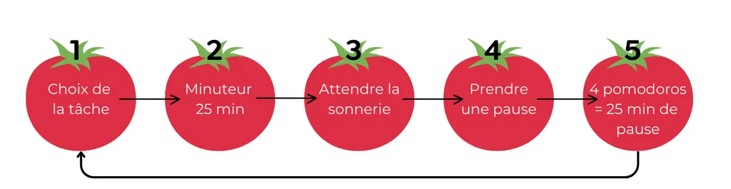 méthode pomodoro représenté sous forme de schéma