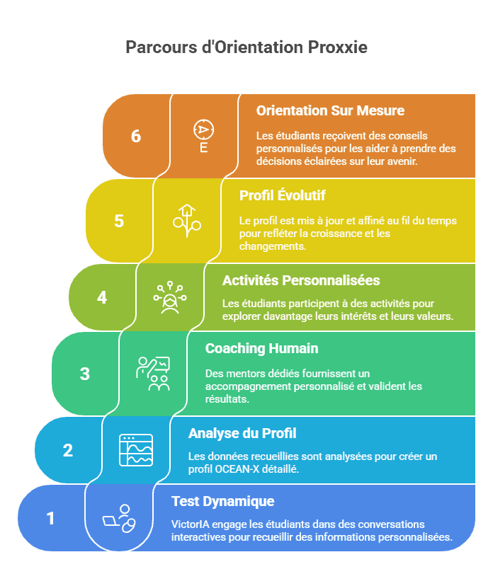 test dynamique, accompagnement humain et IA