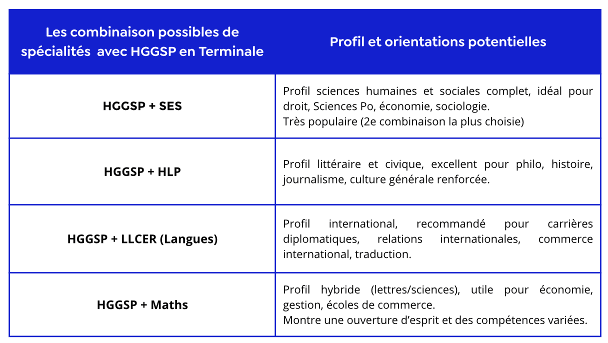 tableau récapitulatif de quelques combinaisons courantes avec la spécialité HGGSP au lycée