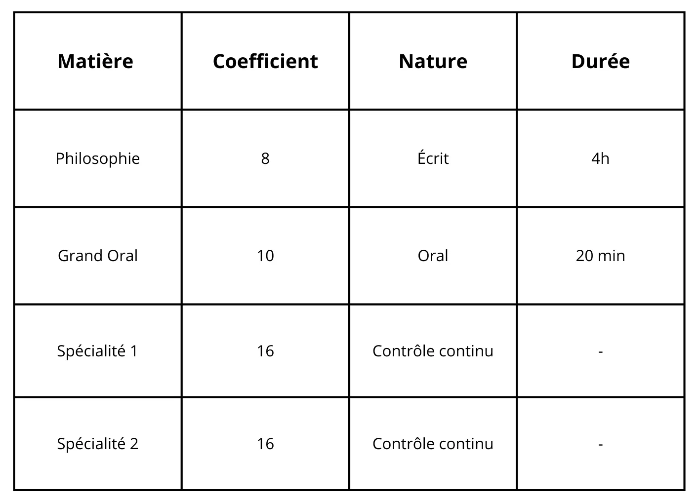  Les différents coefficients des épreuves du bac en première pour la notation au BAC