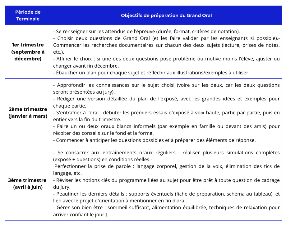 tableau récapitulatif pour aider les parents d'ados à accompagner leur enfant dans la préparation du Grand Oral
