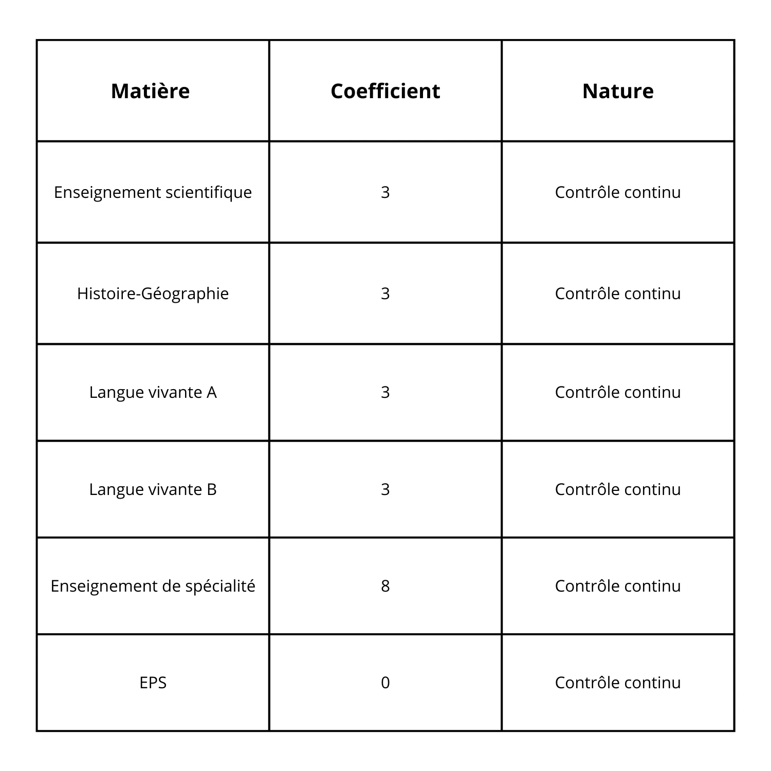 Les différents coefficients du contrôle continu en première la notation au BAC