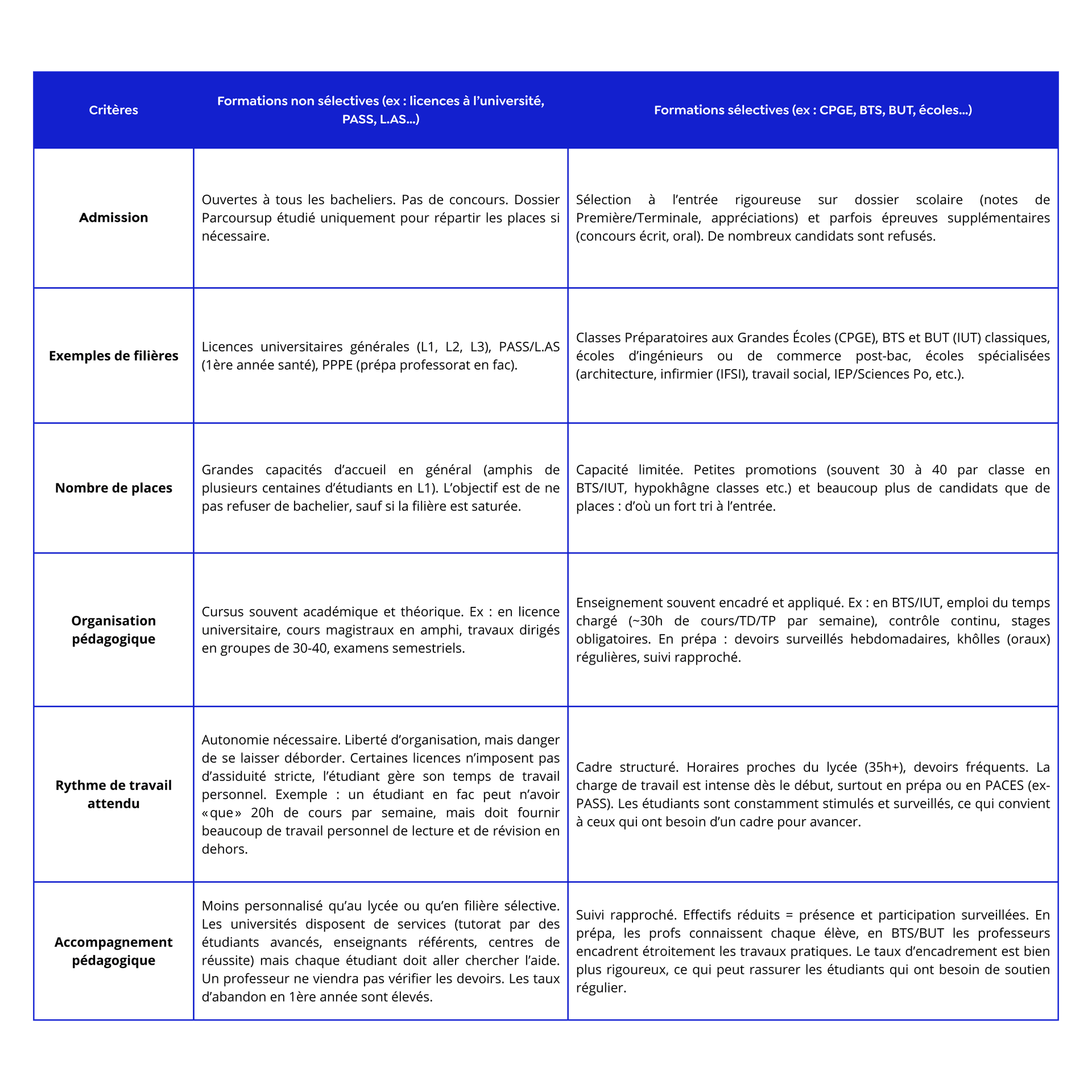 tableau comparatif entre les formations non sélectives vs sélectives pour montrer leurs différences