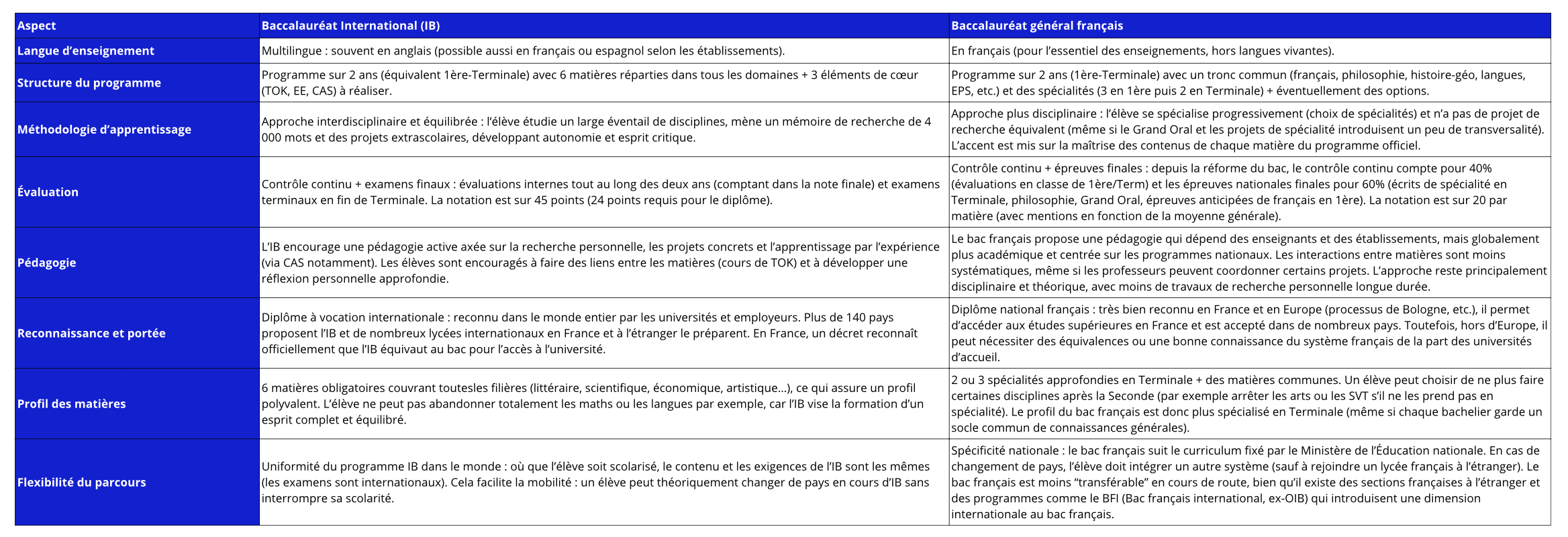 tableau récapitulatif qui compare le Baccalauréat International (IB) et le Baccalauréat général français