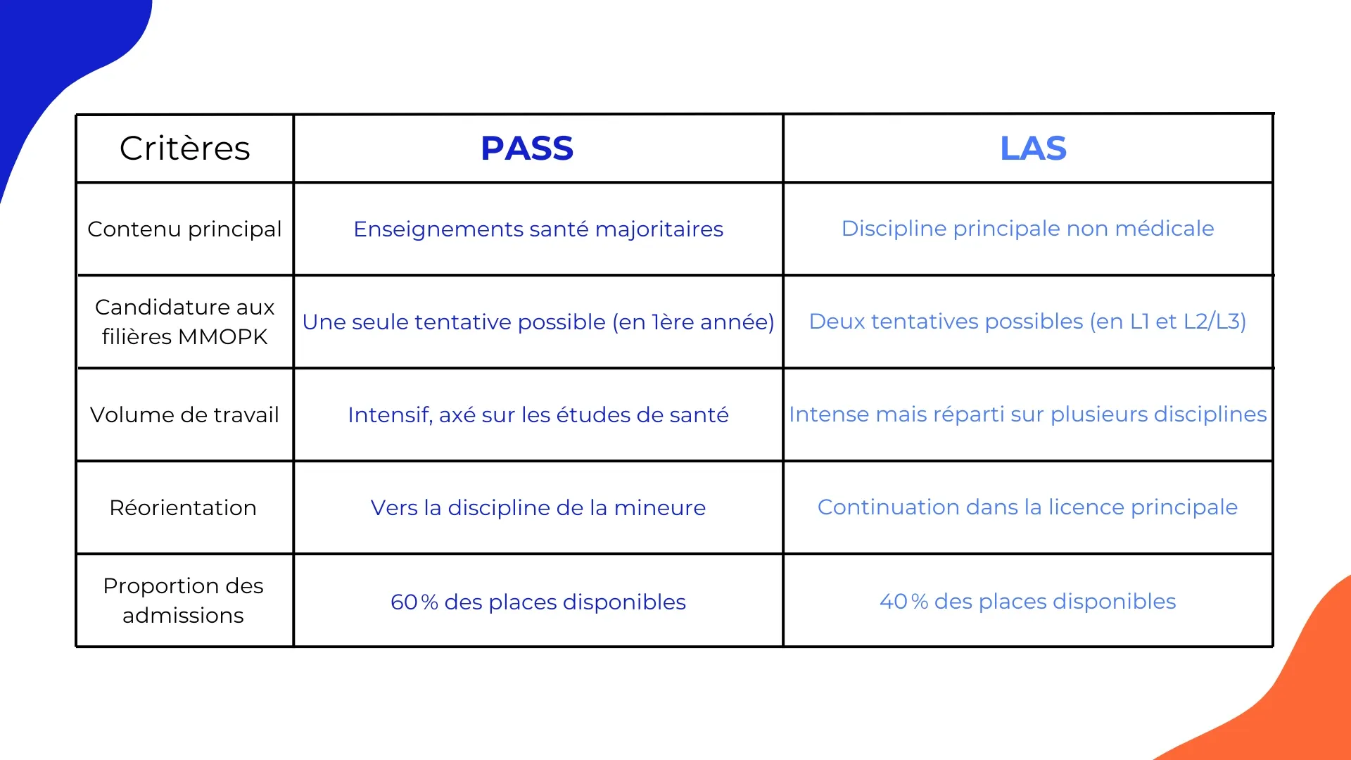 PASS ou LAS : Quelle option prendre pour une carrière dans le domaine de la santé?