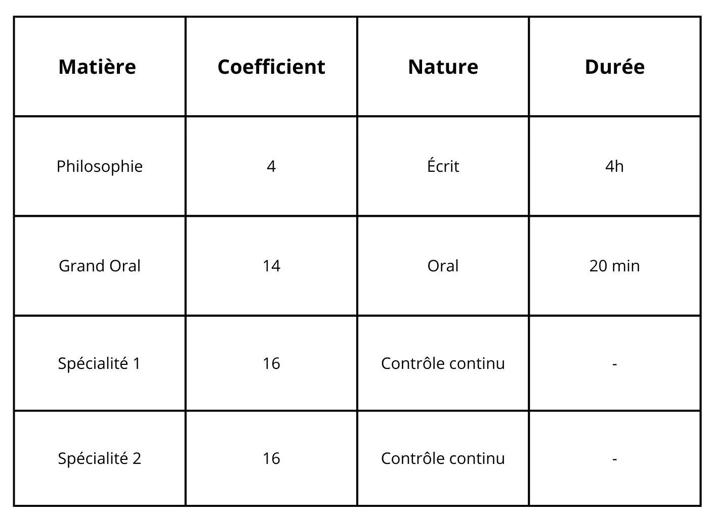 Les différents coefficients des épreuves du bac en terminale pour la notation au BAC