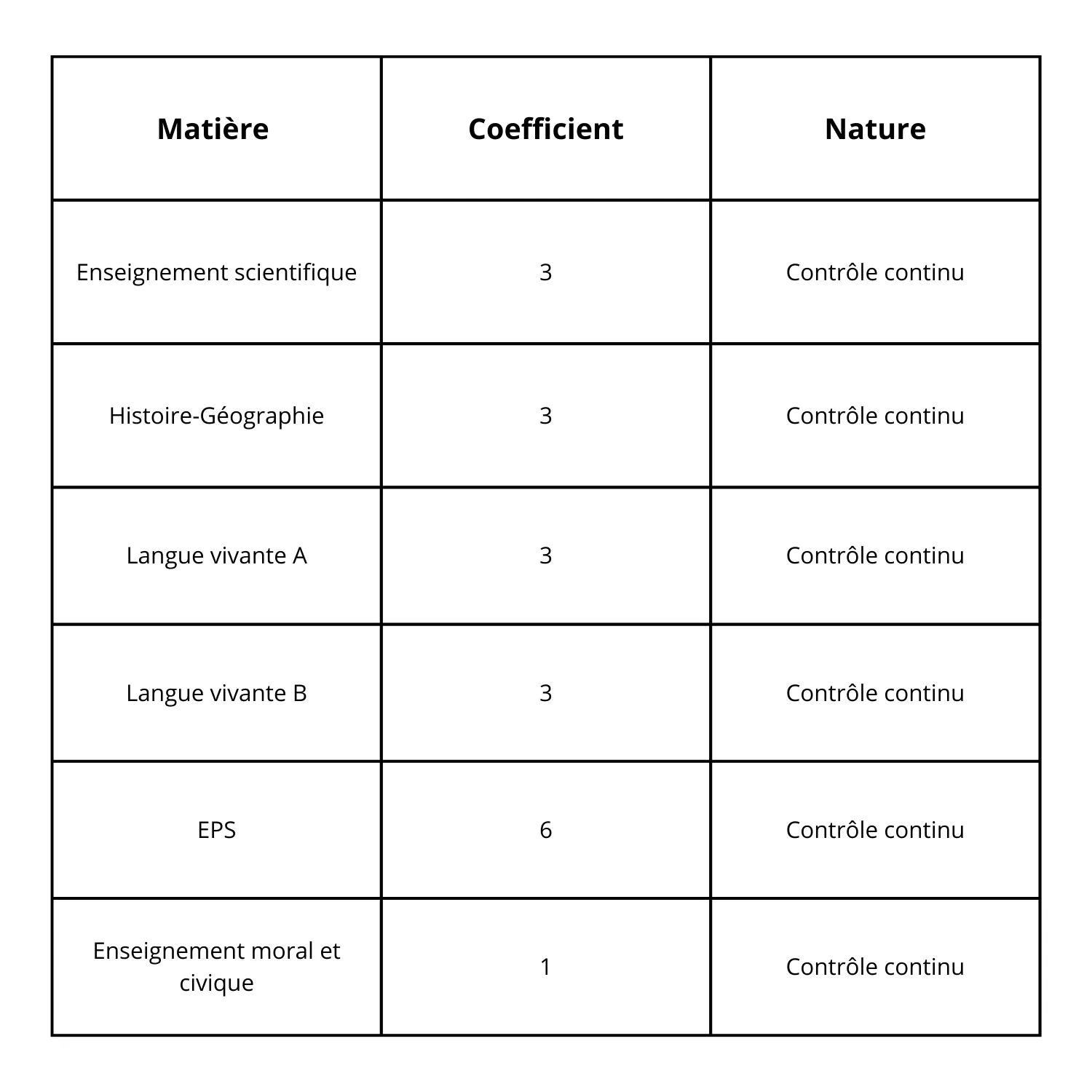 Les différents coefficients du contrôle continu en terminale pour la notation au BAC