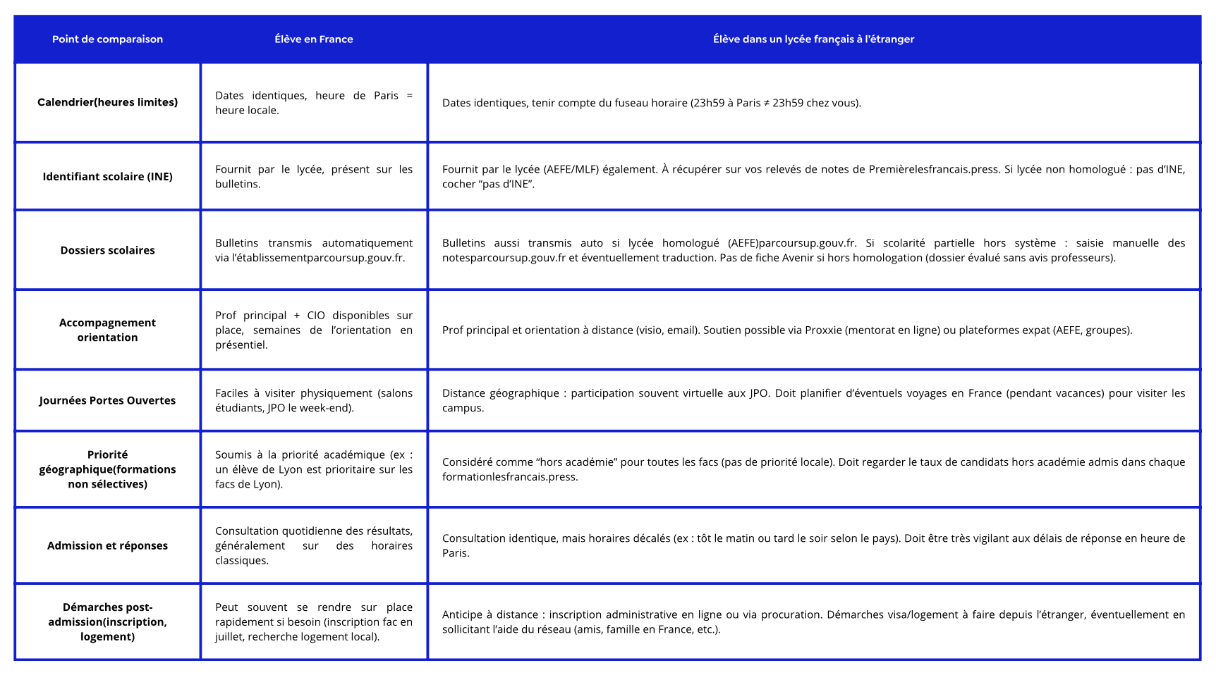 tableau comparatif principales différences avec un élève en France et un élève dans un lycée français à l'étranger
