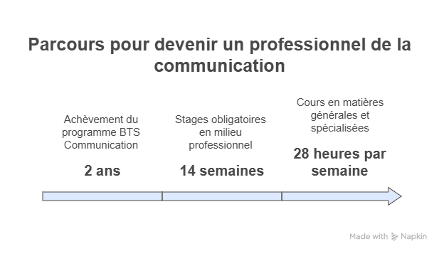 Parcours pour devenir professionnel de la communication