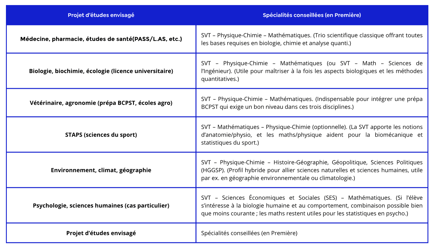 tableau récapitulatif mettant en avant les projets d'études envisagés avec les spécialités à prendre pour maximiser ses chances d'admission sur Parcoursup