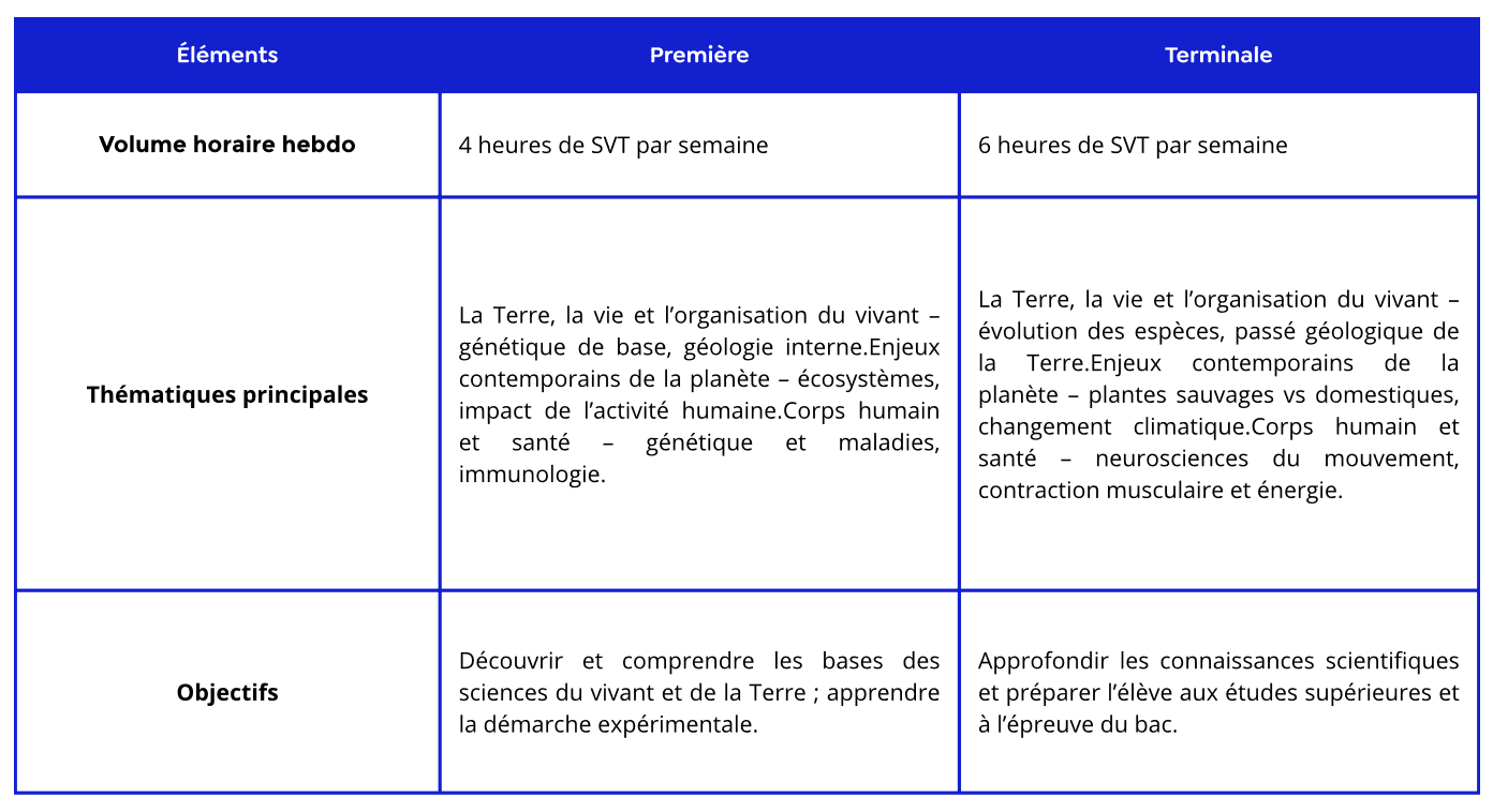 tableau récapitulatif du programme de première et de terminale de la spécialité SVT au lycée