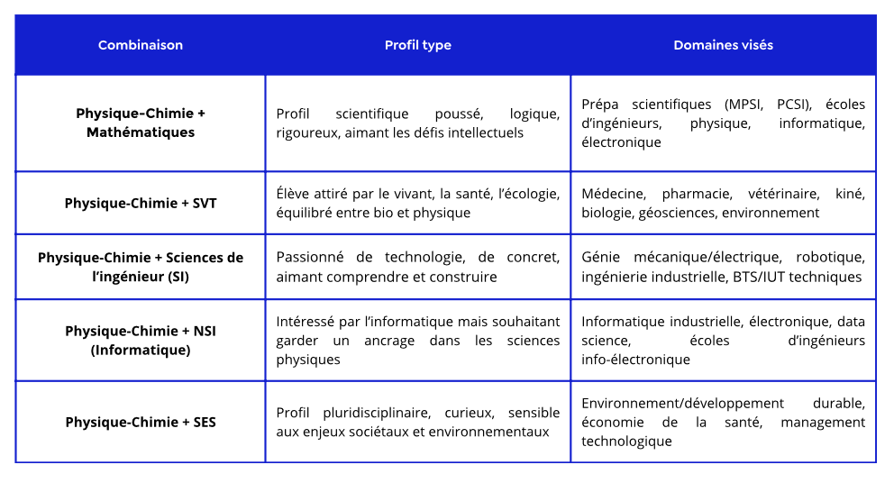 tableau récapitulatif des combinaisons de spécialités à prendre selon un type d'élève et un projet d'études